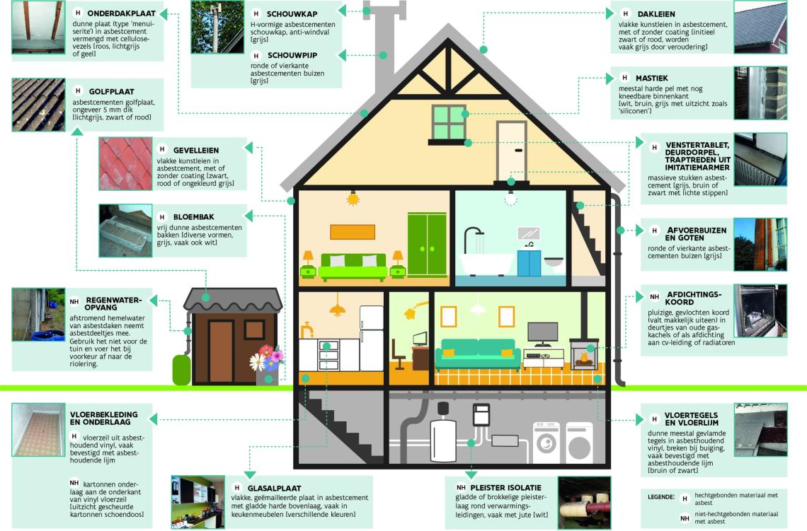 waar zit er asbest in de woning?